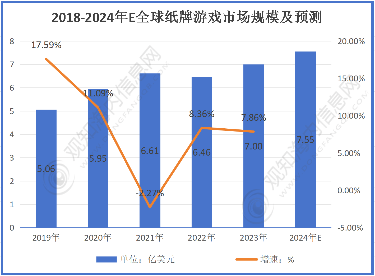 开元ky棋牌最新市场调研！预计2024年纸牌游戏行业规模有望破735亿同比增长8