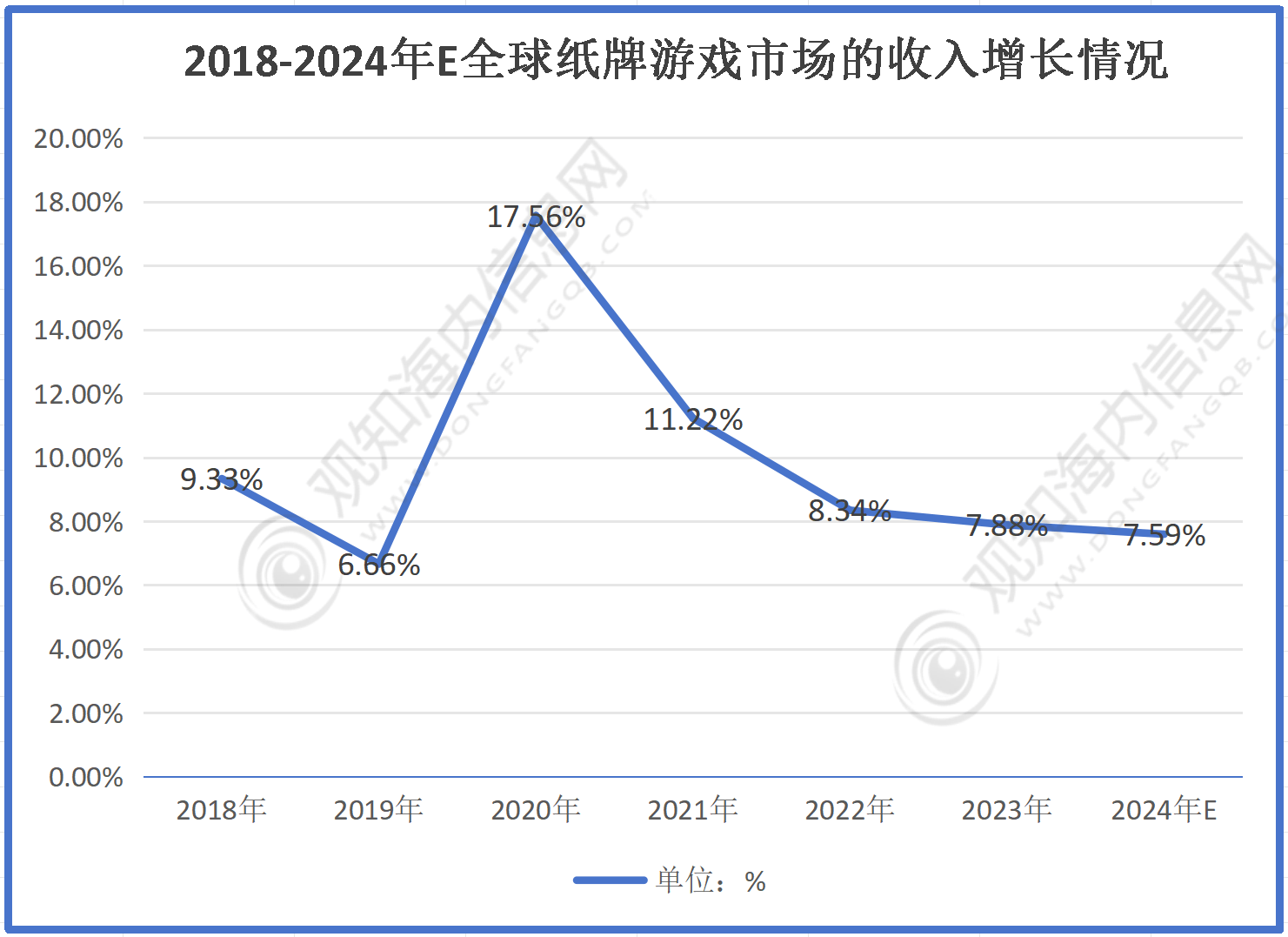 开元ky棋牌最新市场调研！预计2024年纸牌游戏行业规模有望破735亿同比增长8%「图」(图3)