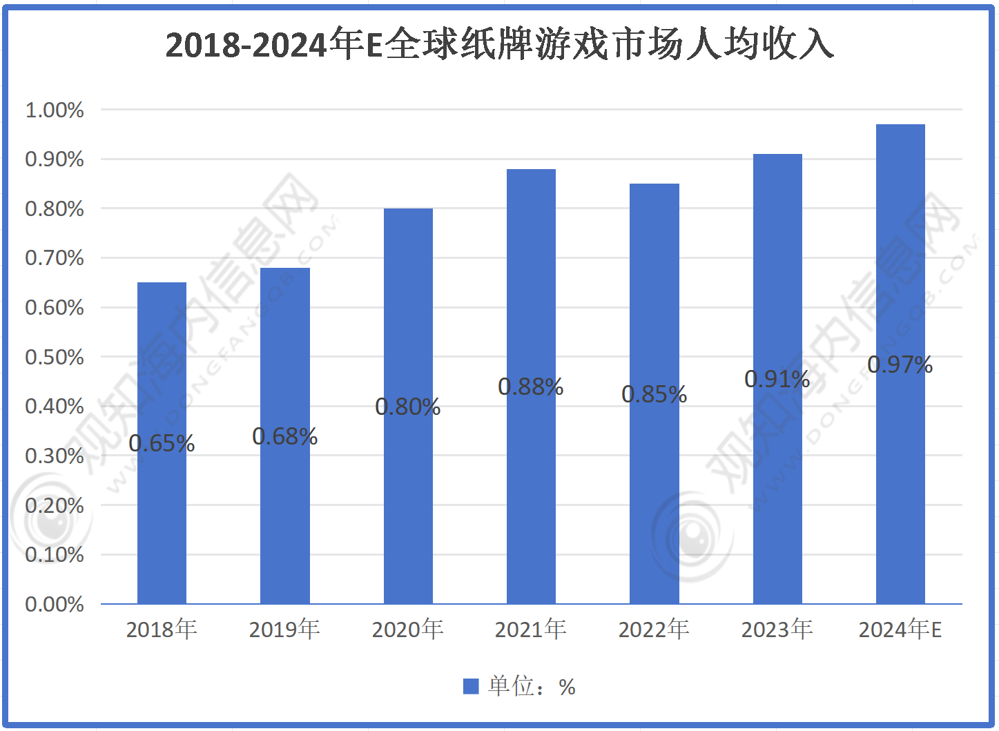 开元ky棋牌最新市场调研！预计2024年纸牌游戏行业规模有望破735亿同比增长8%「图」(图4)